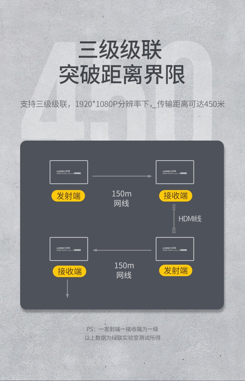 绿联80128 HDMI网线延长器150米 hdmi转RJ45网口转换器