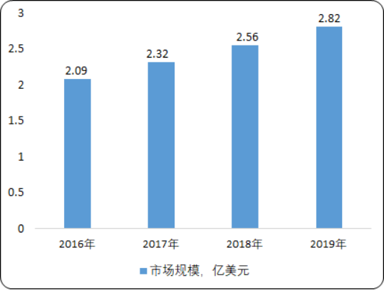 2020年全球及中国新材料行业市场投资战略研究及市场发展机遇分析