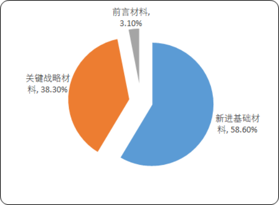 2020年全球及中国新材料行业市场投资战略研究及市场发展机遇分析