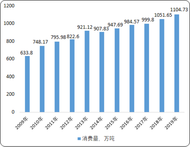 2020年中国苯乙烯行业市场发展结构分析及市场消费潜力预测