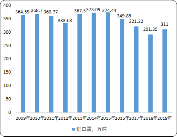 2020年中国苯乙烯行业市场发展结构分析及市场消费潜力预测