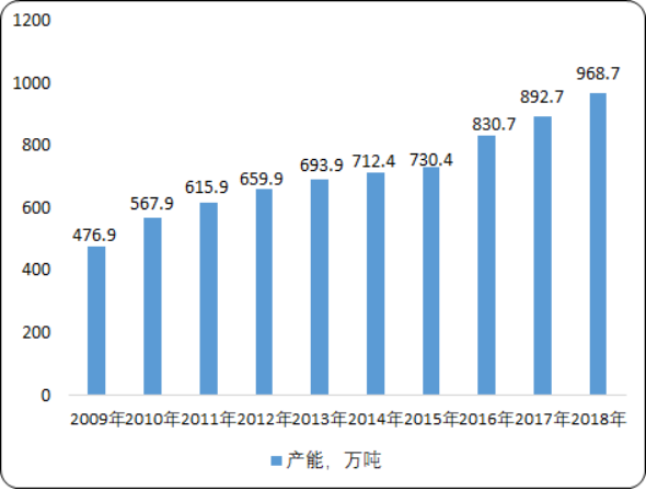 2020年中国苯乙烯行业市场发展结构分析及市场消费潜力预测