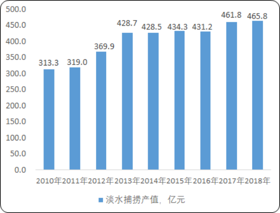2020年中国淡水捕捞行业市场监测调研分析及市场产值研究预测