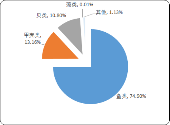 2020年中国淡水捕捞行业市场监测调研分析及市场产值研究预测