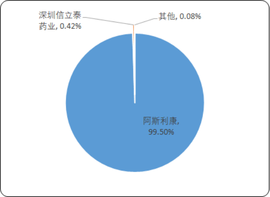 2020年中国抗血栓药市场专项调研分析及重点细分产品销售情况统计