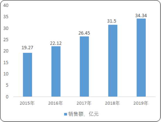 2020年中国抗血栓药市场专项调研分析及重点细分产品销售情况统计