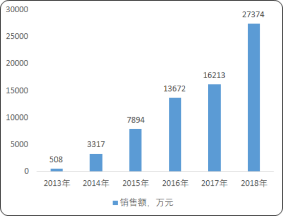 2020年中国抗血栓药市场专项调研分析及重点细分产品销售情况统计