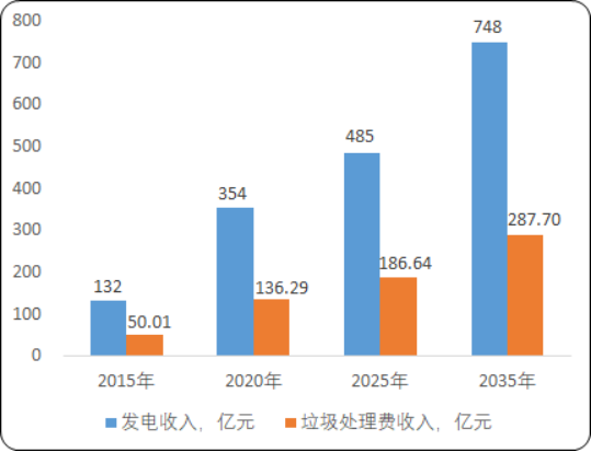 2020年中国生活垃圾焚烧处理行业市场运行战略研究及投资建议可行性