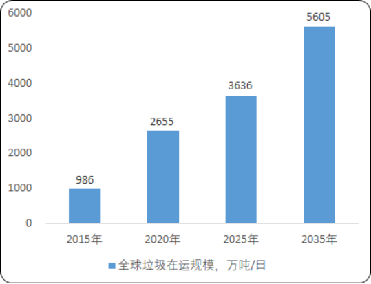 2020年中国生活垃圾焚烧处理行业市场运行战略研究及投资建议可行性