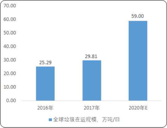 2020年中国生活垃圾焚烧处理行业市场运行战略研究及投资建议可行性