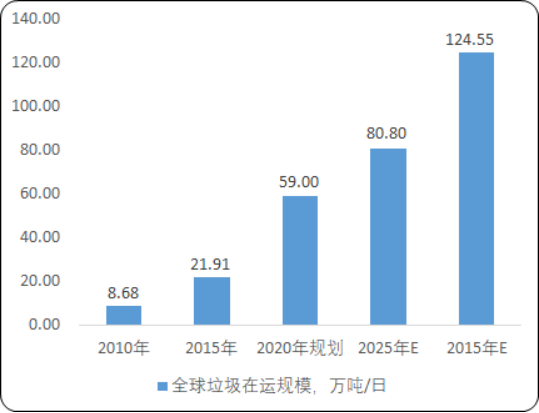 2020年中国生活垃圾焚烧处理行业市场运行战略研究及投资建议可行性