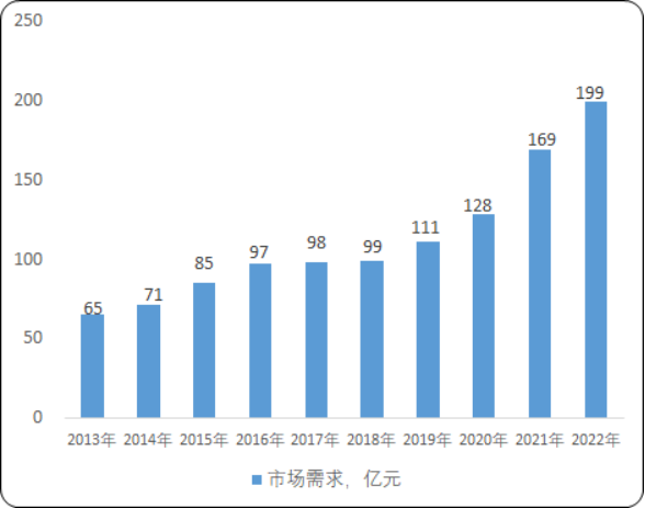 2020年中国智能水表行业市场消费能力分析及市场规模研究预测