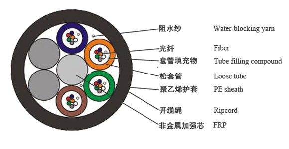GCYFTY松套层绞式气吹微缆 GCYFTY松套层绞式气吹微缆