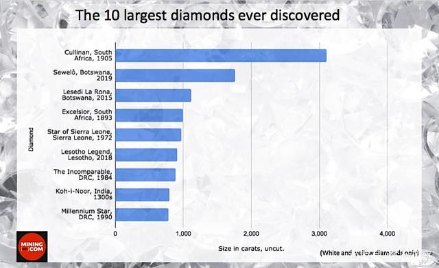 非洲莱索托发现442克拉钻石