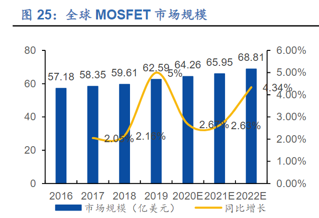 晶圆产能紧张需求暴涨 MOSFET价格或飙升20%