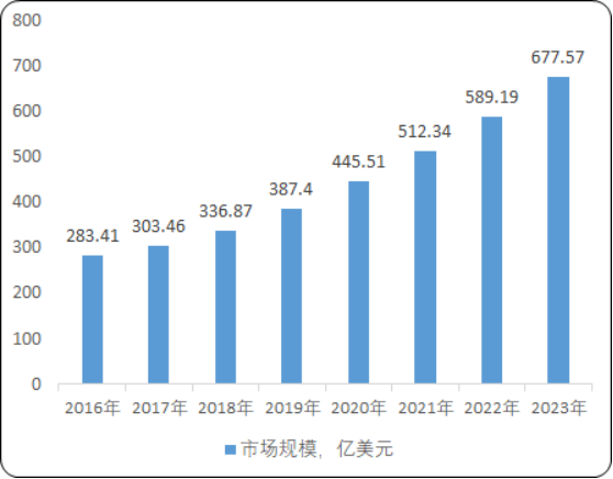 2020年国内外生命科学实验耗材行业市场深度分析研究预测