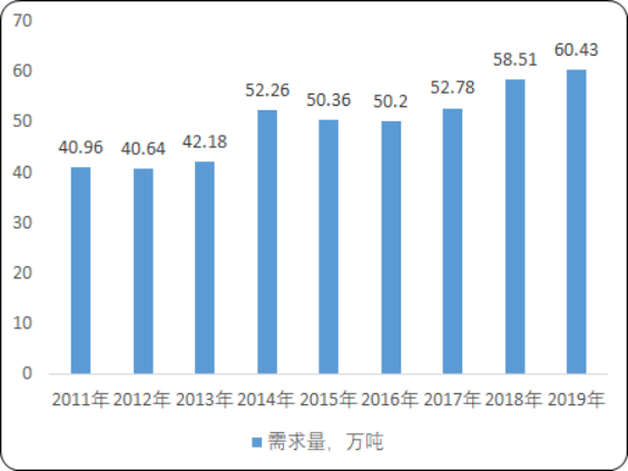 2020年全球及中国氰化物行业市场专项调研及重点企业竞争力分析