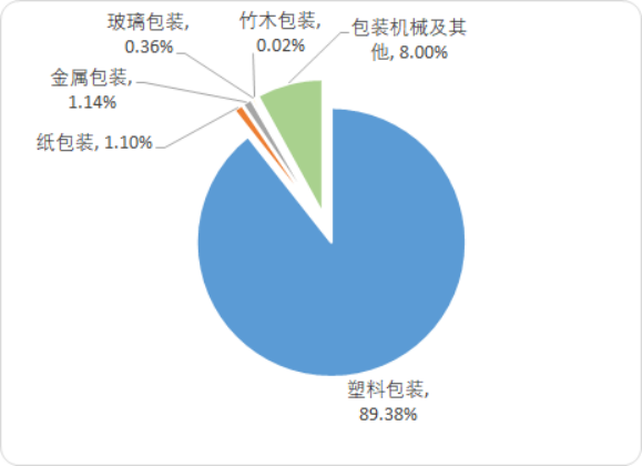 2020年中国包装行业与包装机械行业市场发展环境分析及投资战略咨询
