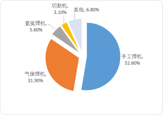 2020年中国焊接与切割设备市场需求潜力研究及市场竞争战略咨询预测