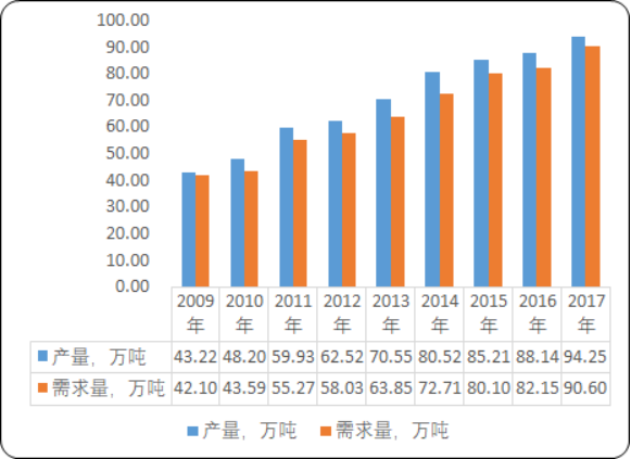 2020年中国聚丙烯酰胺市场供需格局及市场规模预测研究