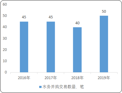 2020年中国水务行业发展环境分析及并购重组战略研究