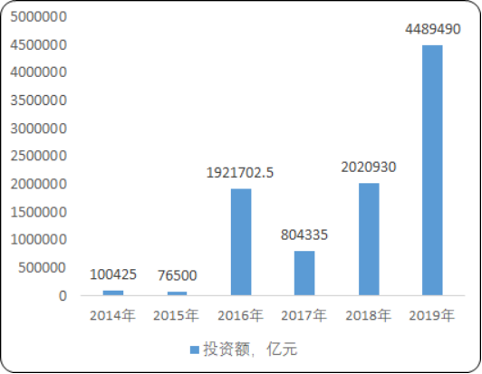 2020年中国无人驾驶汽车行业市场投资环境分析及投资战略可行性