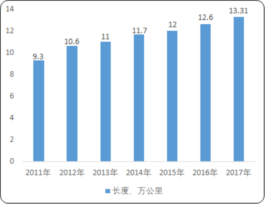2020年中国油气管道建设行业市场市场规模分析预测