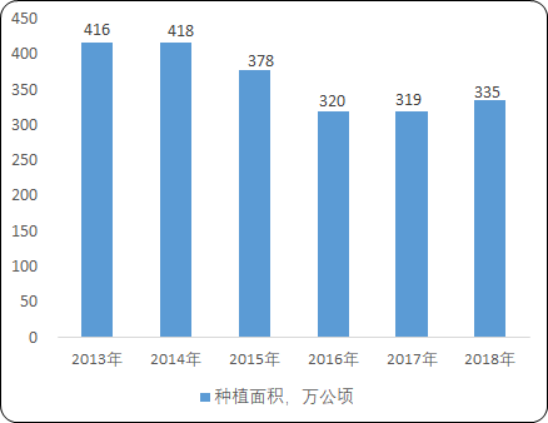 2020年全球及中国棉花及棉种市场前景分析预测