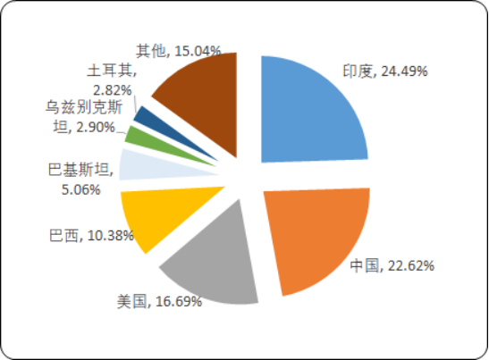 2020年全球及中国棉花及棉种市场前景分析预测