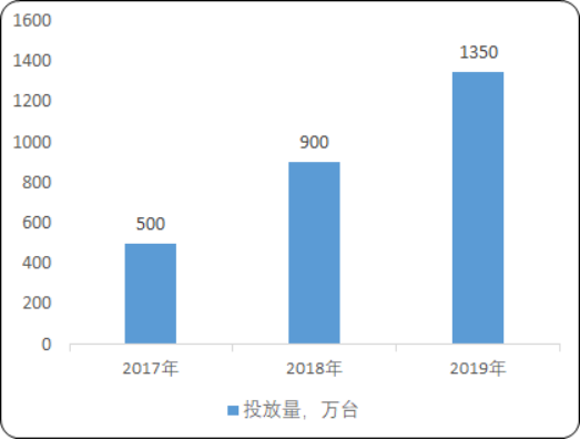 2020年中国共享充电宝行业市场需求规模分析及盈利模式战略计划咨询