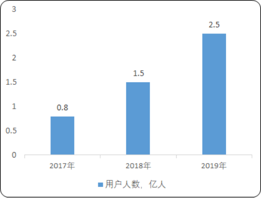 2020年中国共享充电宝行业市场需求规模分析及盈利模式战略计划咨询