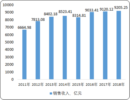 2020年中国合成树脂行业市场销售收入分析及市场规模研究预测