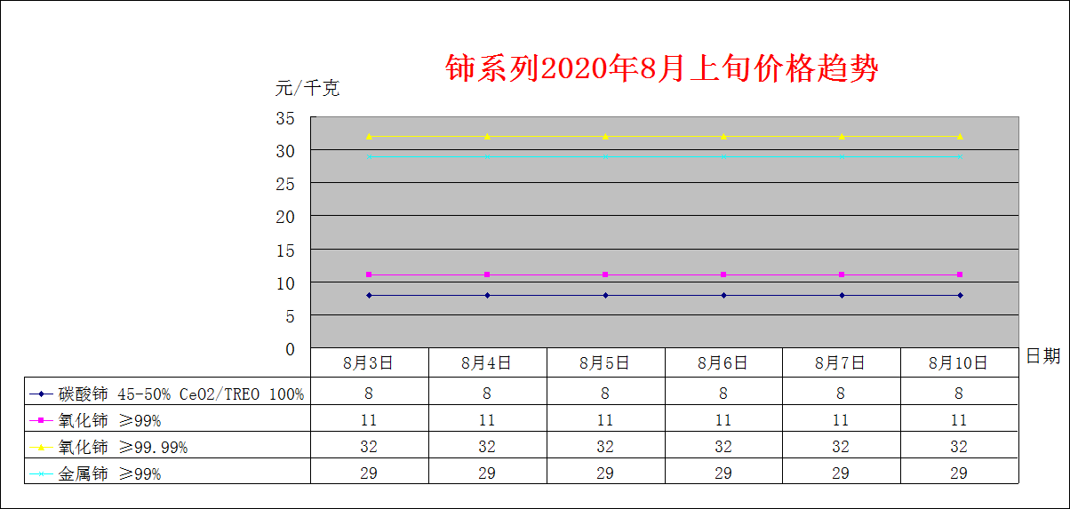 2020年7月上旬主要稀土产品价格趋势