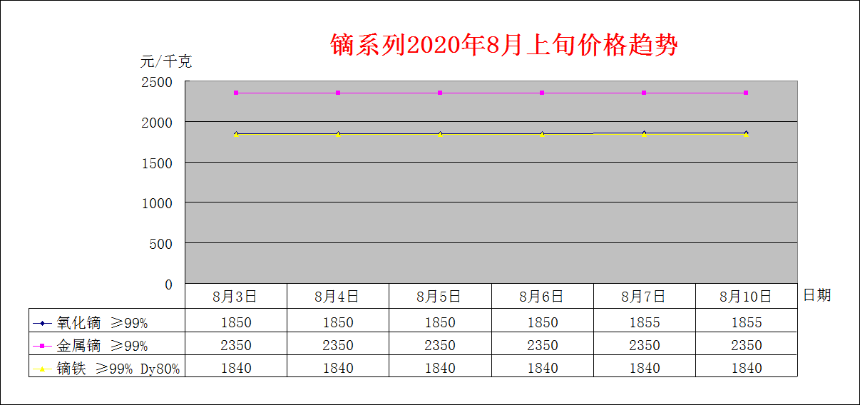 2020年7月上旬主要稀土产品价格趋势