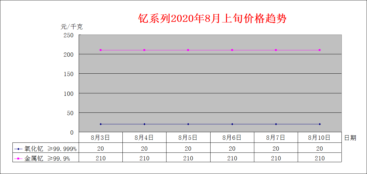 2020年7月上旬主要稀土产品价格趋势