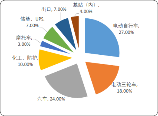 2020年中国及全球铅酸蓄电池产业市场竞争战略咨询及主要应用领域市场规模预测