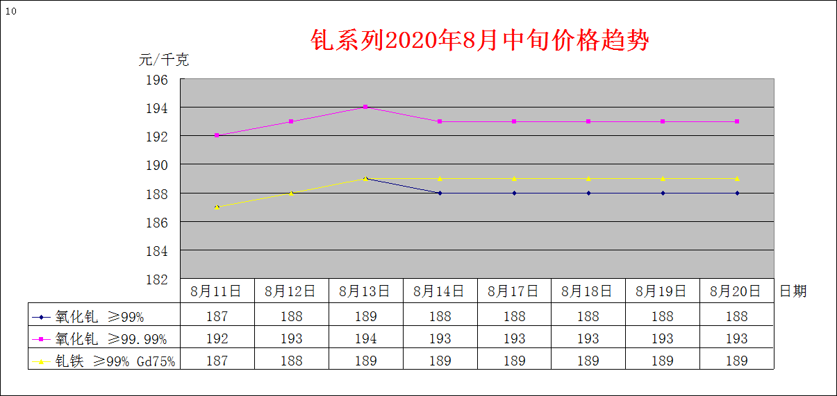 2020年8月中旬主要稀土产品价格趋势