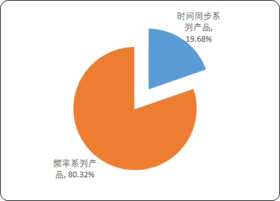 2020年中国时间频率行业重点企业分析及市场需求格局战略研究
