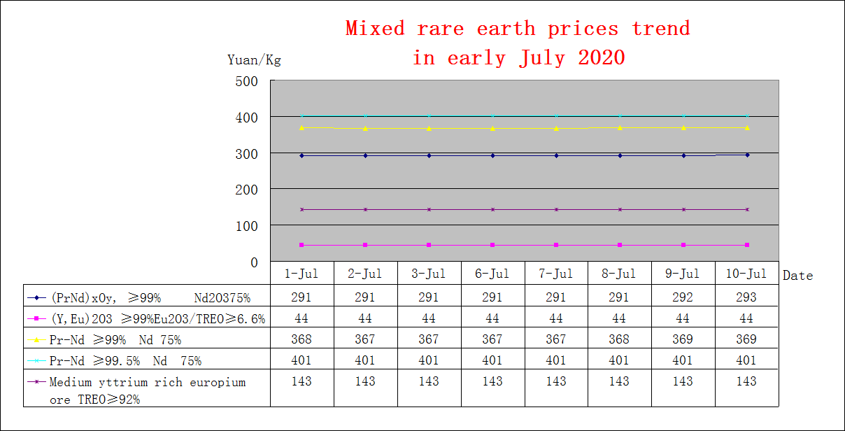 Price trends of major rare earth products in early July 2020