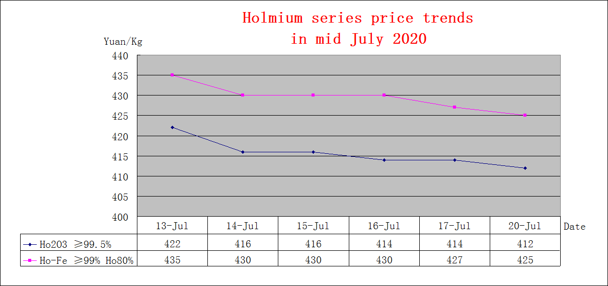 Price trends of major rare earth products in mid July 2020