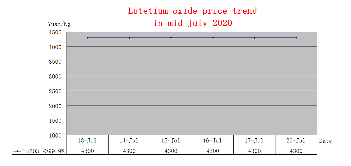 Price trends of major rare earth products in mid July 2020