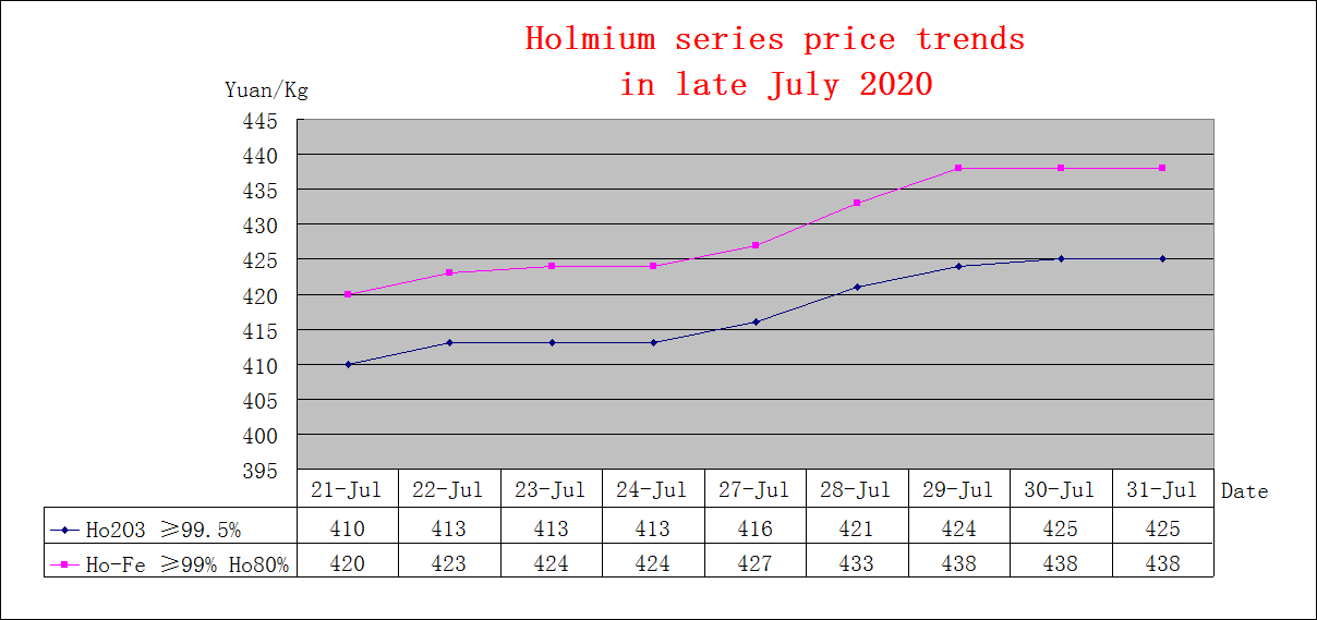 Price trends of major rare earth products in late July 2020