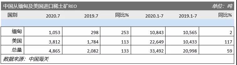 7月份中国进口缅甸稀土矿大幅增加