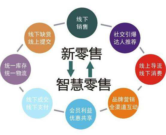 什么是新零售,会是一个发展趋势吗? 什么是新零售,会是一个发展趋势吗?