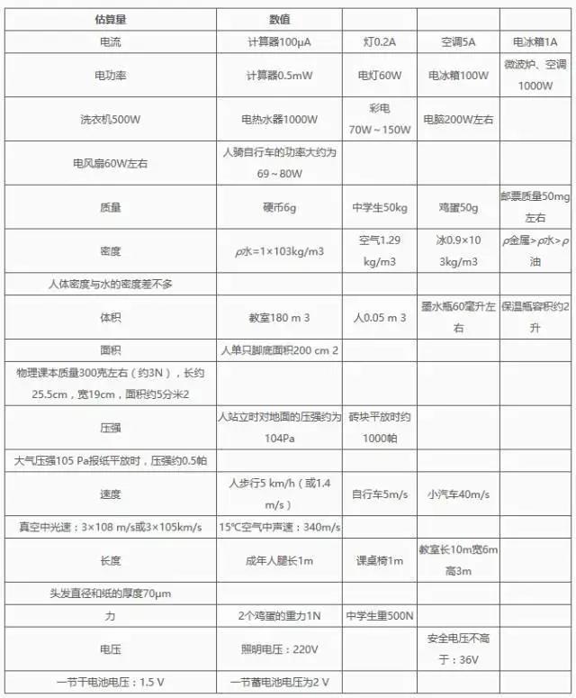 一大波初中物理化学干货来袭~新初二初三生请收好! 一大波初中物理化学干货来袭~新初二初三生请收好!