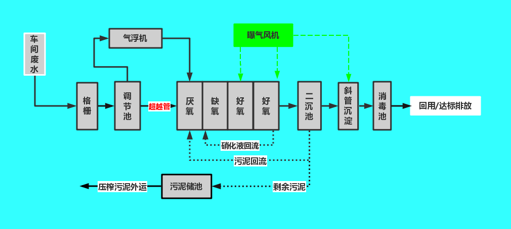 屠宰废水如何运行达标？做好这3点