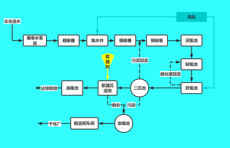 屠宰废水如何运行达标？做好这3点