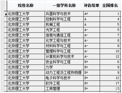 最新出炉的北京知名高校双一流学科列表