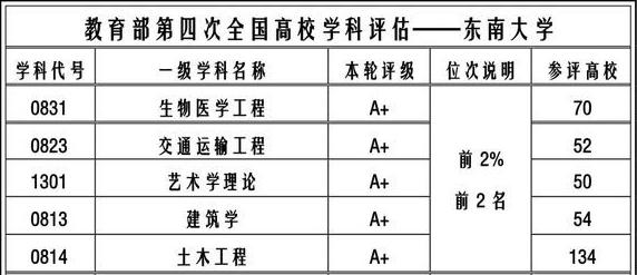 最新出炉的北京知名高校双一流学科列表