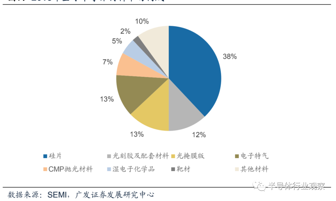 半导体材料全球格局